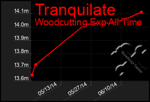 Total Graph of Tranquilate