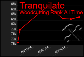 Total Graph of Tranquilate