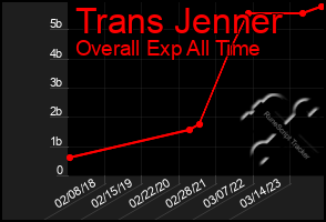 Total Graph of Trans Jenner