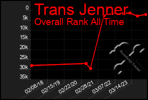 Total Graph of Trans Jenner