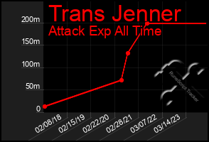 Total Graph of Trans Jenner