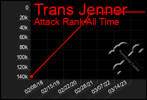 Total Graph of Trans Jenner