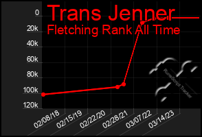 Total Graph of Trans Jenner