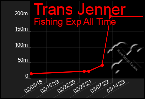 Total Graph of Trans Jenner