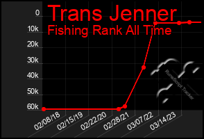 Total Graph of Trans Jenner