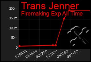 Total Graph of Trans Jenner