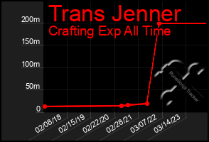 Total Graph of Trans Jenner