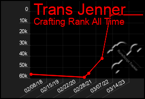 Total Graph of Trans Jenner