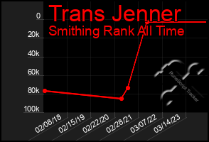 Total Graph of Trans Jenner