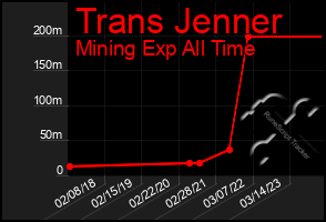 Total Graph of Trans Jenner