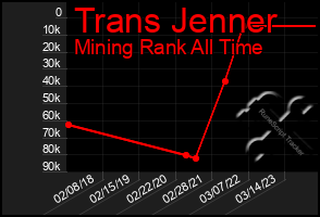 Total Graph of Trans Jenner