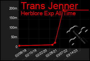 Total Graph of Trans Jenner