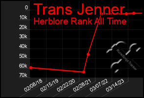 Total Graph of Trans Jenner