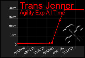 Total Graph of Trans Jenner