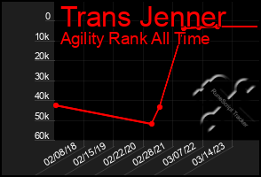 Total Graph of Trans Jenner