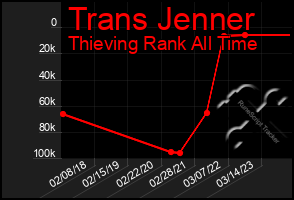 Total Graph of Trans Jenner