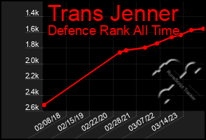 Total Graph of Trans Jenner