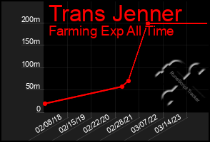 Total Graph of Trans Jenner