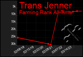 Total Graph of Trans Jenner