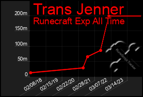 Total Graph of Trans Jenner