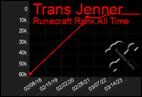 Total Graph of Trans Jenner