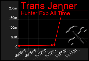 Total Graph of Trans Jenner