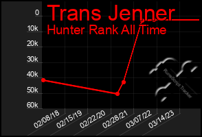 Total Graph of Trans Jenner