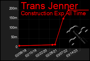 Total Graph of Trans Jenner