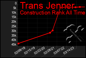 Total Graph of Trans Jenner