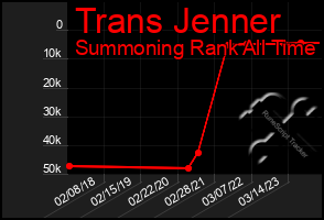 Total Graph of Trans Jenner