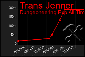 Total Graph of Trans Jenner