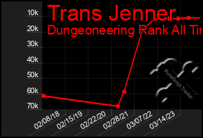 Total Graph of Trans Jenner