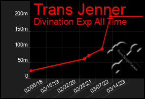 Total Graph of Trans Jenner