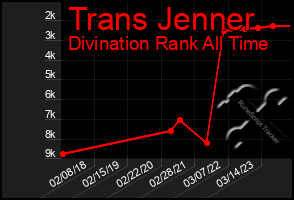 Total Graph of Trans Jenner