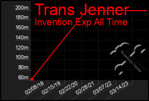 Total Graph of Trans Jenner