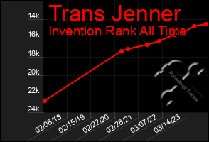 Total Graph of Trans Jenner