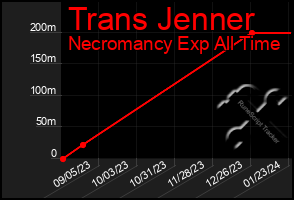 Total Graph of Trans Jenner