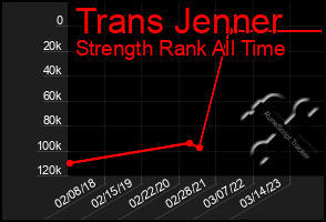 Total Graph of Trans Jenner