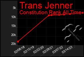 Total Graph of Trans Jenner