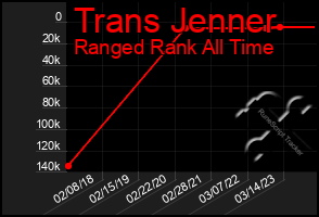 Total Graph of Trans Jenner