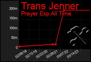 Total Graph of Trans Jenner