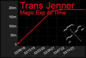 Total Graph of Trans Jenner