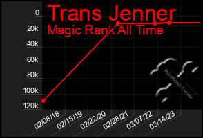 Total Graph of Trans Jenner