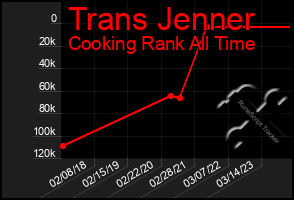 Total Graph of Trans Jenner