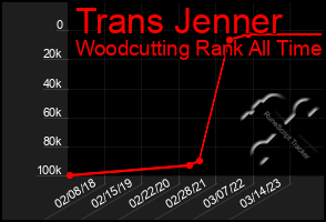 Total Graph of Trans Jenner