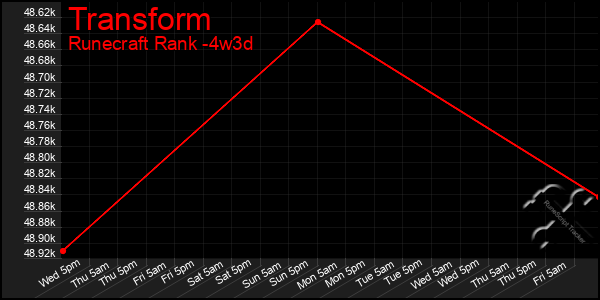 Last 31 Days Graph of Transform