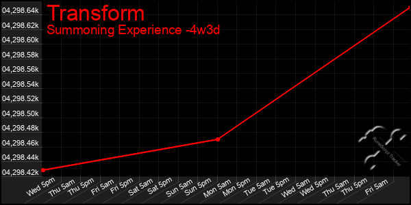 Last 31 Days Graph of Transform