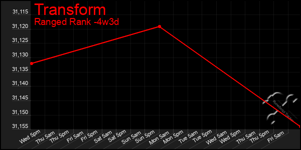 Last 31 Days Graph of Transform