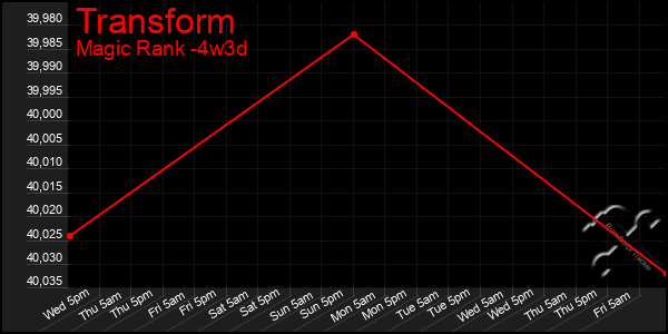 Last 31 Days Graph of Transform