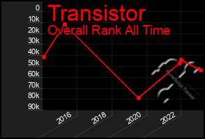 Total Graph of Transistor
